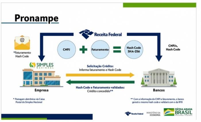 Linha de cr�dito para MEs e EPPs